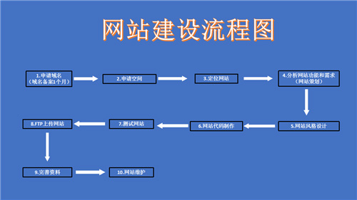 昭通市网站建设,昭通市外贸网站制作,昭通市外贸网站建设,昭通市网络公司,深圳网站建设的流程。