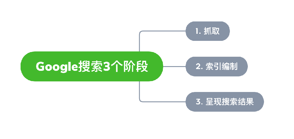 昭通市网站建设,昭通市外贸网站制作,昭通市外贸网站建设,昭通市网络公司,Google的工作原理？